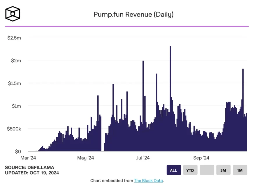 pumpfun istatistik