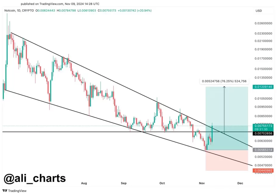 notcoin not